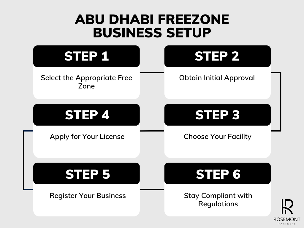 abudhabi freezone business setup process